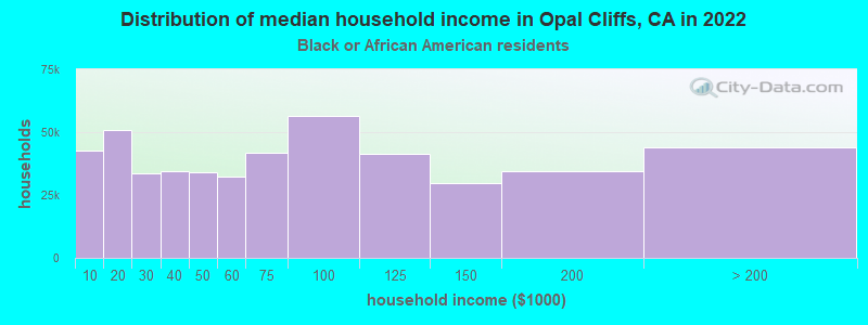Distribution of median household income in Opal Cliffs, CA in 2022