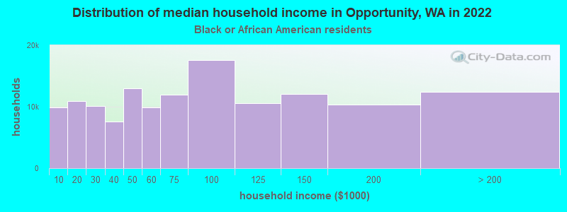 Distribution of median household income in Opportunity, WA in 2022