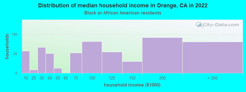 Distribution of median household income in Orange, CA in 2022