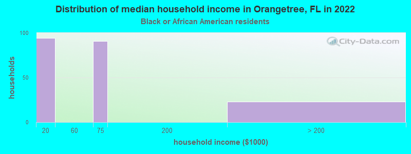 Distribution of median household income in Orangetree, FL in 2022