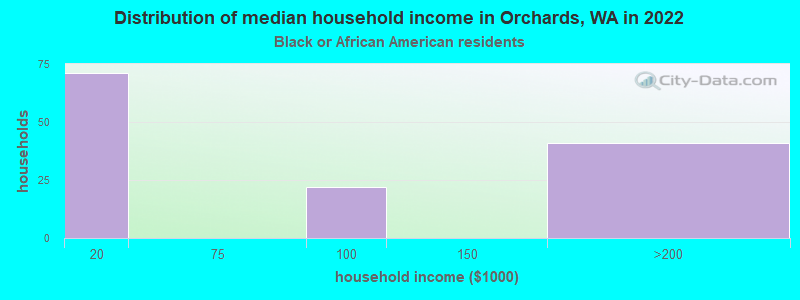 Distribution of median household income in Orchards, WA in 2022