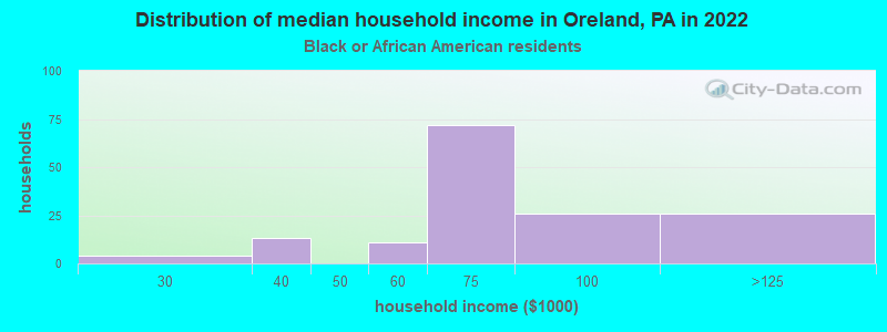 Distribution of median household income in Oreland, PA in 2022