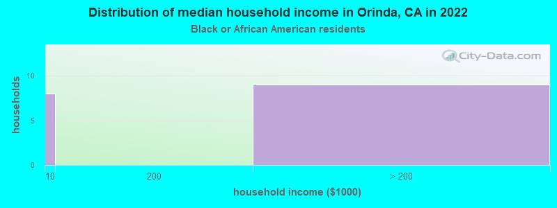 Distribution of median household income in Orinda, CA in 2021