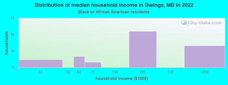 Distribution of median household income in Owings, MD in 2022