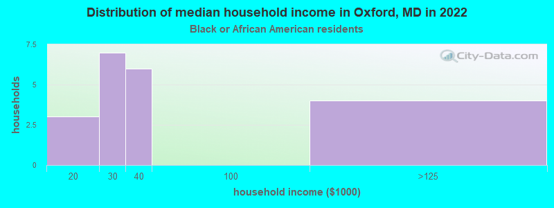 Distribution of median household income in Oxford, MD in 2022