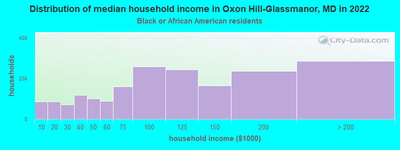 Distribution of median household income in Oxon Hill-Glassmanor, MD in 2022