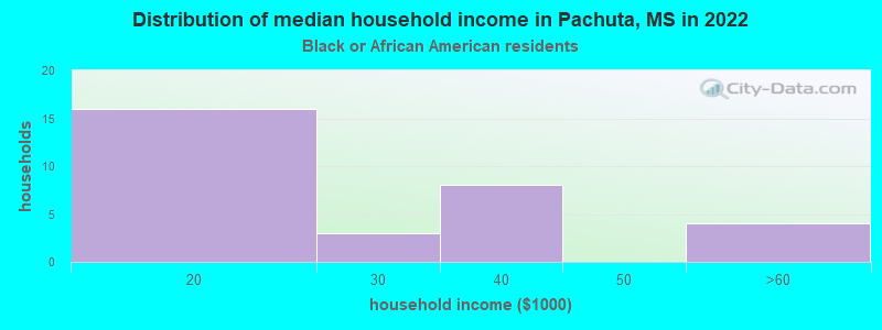 Distribution of median household income in Pachuta, MS in 2022