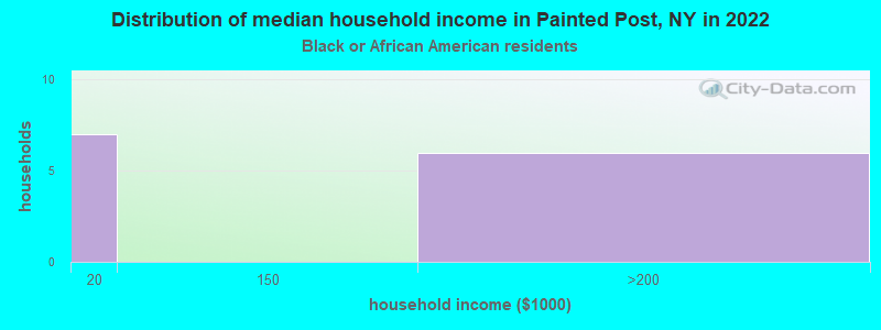 Distribution of median household income in Painted Post, NY in 2022