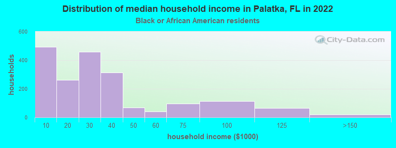 Distribution of median household income in Palatka, FL in 2022
