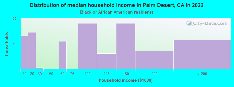 Distribution of median household income in Palm Desert, CA in 2022
