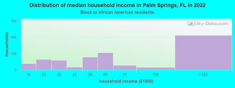 Distribution of median household income in Palm Springs, FL in 2022
