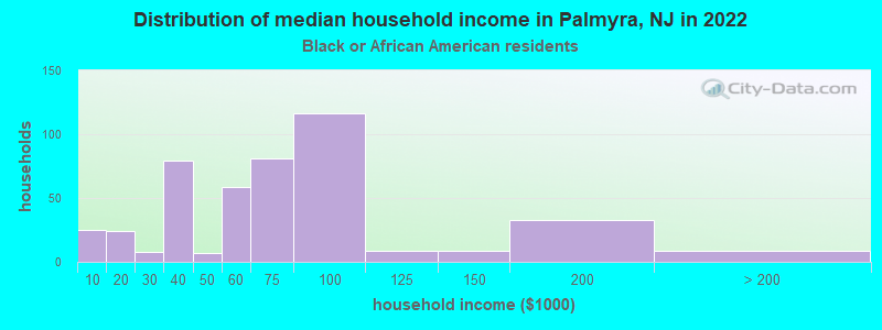 Distribution of median household income in Palmyra, NJ in 2022