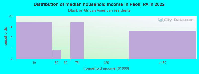 Distribution of median household income in Paoli, PA in 2022