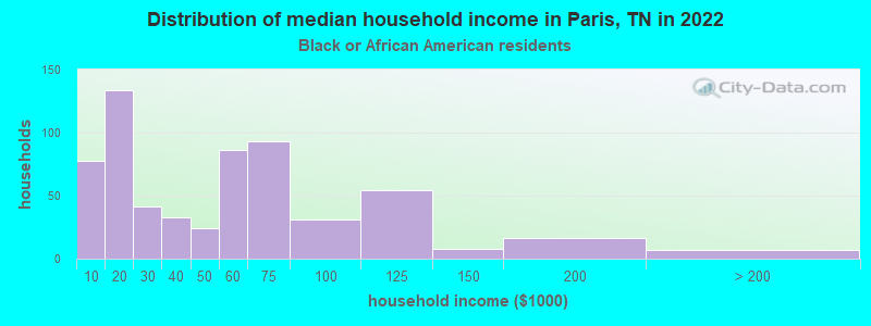 Distribution of median household income in Paris, TN in 2022