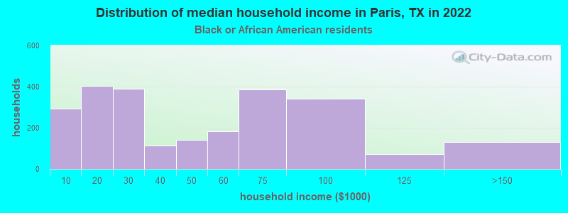Distribution of median household income in Paris, TX in 2022