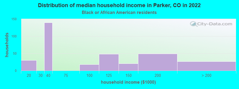 Distribution of median household income in Parker, CO in 2022