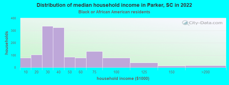 Distribution of median household income in Parker, SC in 2022