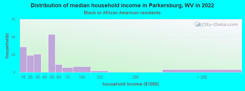 Distribution of median household income in Parkersburg, WV in 2022
