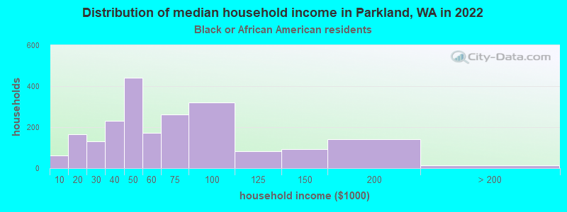 Distribution of median household income in Parkland, WA in 2022