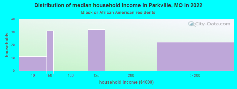 Distribution of median household income in Parkville, MO in 2022