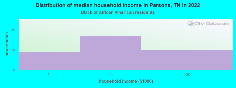 Distribution of median household income in Parsons, TN in 2022