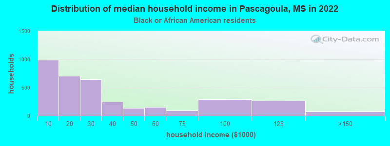 Distribution of median household income in Pascagoula, MS in 2022