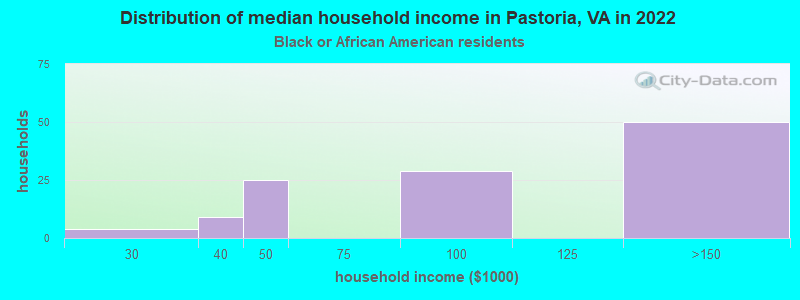 Distribution of median household income in Pastoria, VA in 2022