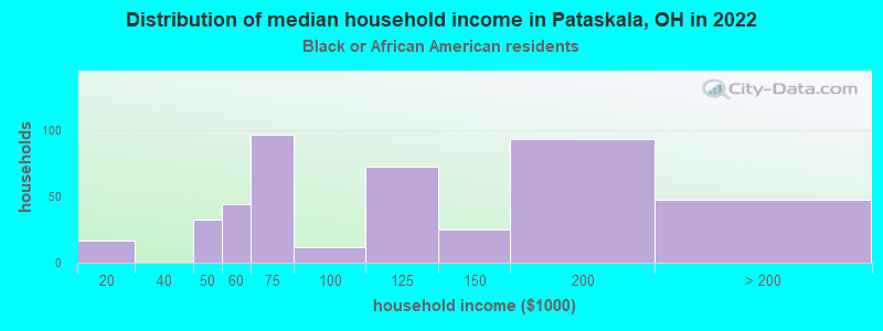 Distribution of median household income in Pataskala, OH in 2022
