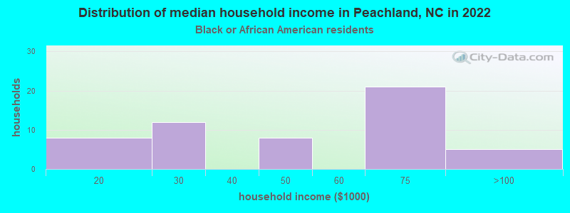 Distribution of median household income in Peachland, NC in 2022