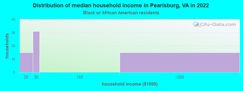 Distribution of median household income in Pearisburg, VA in 2022