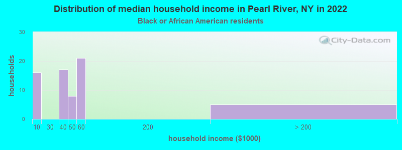 Distribution of median household income in Pearl River, NY in 2022