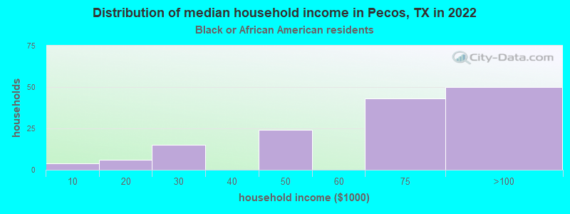 Distribution of median household income in Pecos, TX in 2022