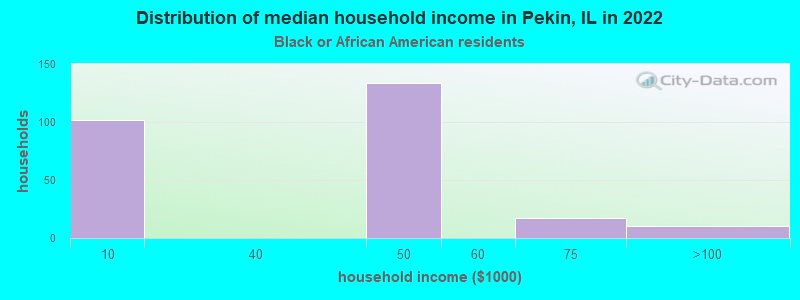 Distribution of median household income in Pekin, IL in 2022