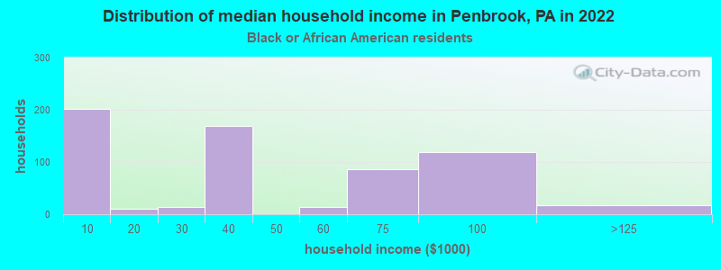 Distribution of median household income in Penbrook, PA in 2022