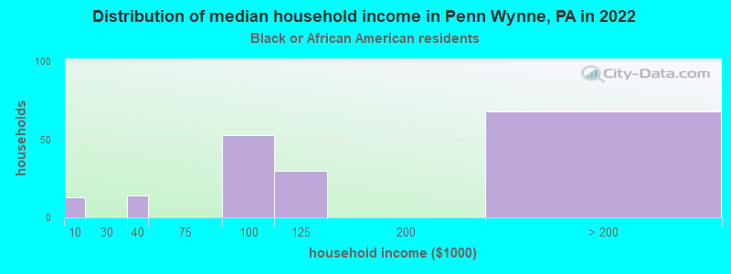 Distribution of median household income in Penn Wynne, PA in 2022