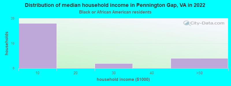 Distribution of median household income in Pennington Gap, VA in 2022
