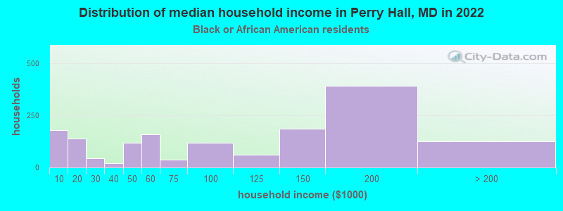 Distribution of median household income in Perry Hall, MD in 2022