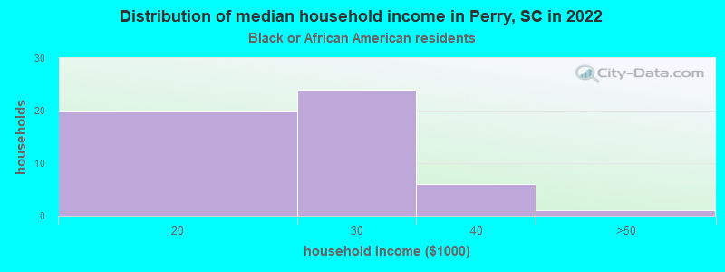 Distribution of median household income in Perry, SC in 2022