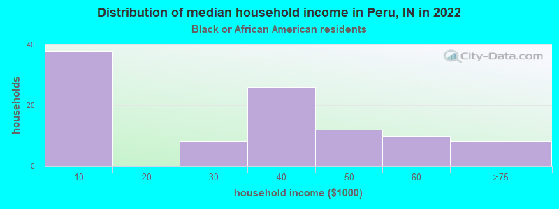 Distribution of median household income in Peru, IN in 2022