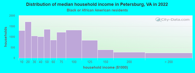 Distribution of median household income in Petersburg, VA in 2022