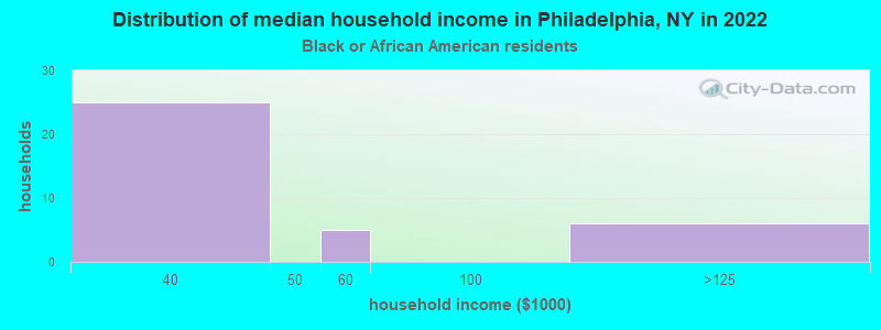 Distribution of median household income in Philadelphia, NY in 2022