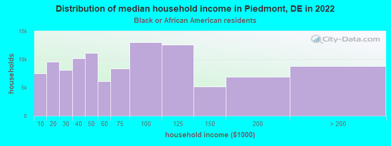 Distribution of median household income in Piedmont, DE in 2022