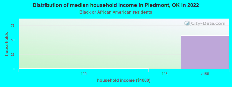 Distribution of median household income in Piedmont, OK in 2022