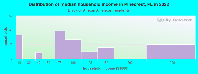 Distribution of median household income in Pinecrest, FL in 2022