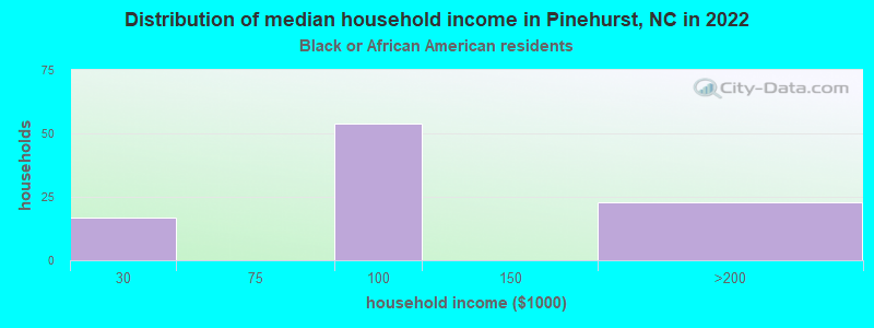 Distribution of median household income in Pinehurst, NC in 2022