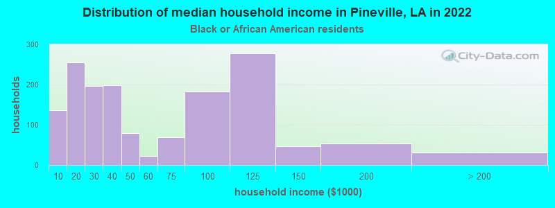 Distribution of median household income in Pineville, LA in 2022