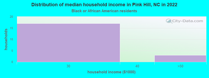Distribution of median household income in Pink Hill, NC in 2022