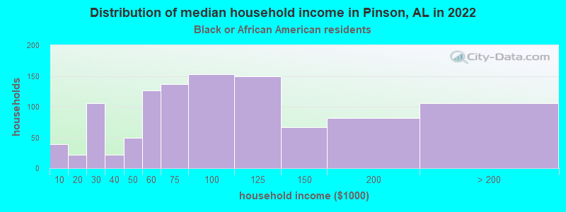 Distribution of median household income in Pinson, AL in 2022