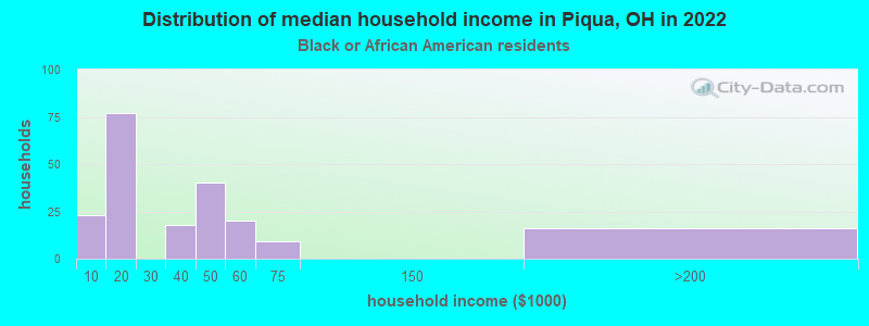 Distribution of median household income in Piqua, OH in 2022