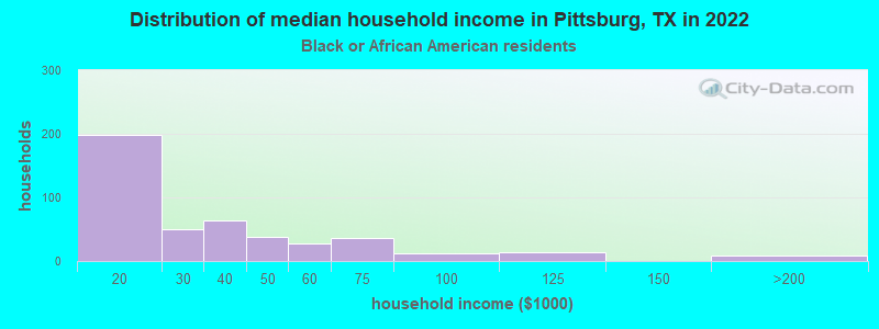 Distribution of median household income in Pittsburg, TX in 2022